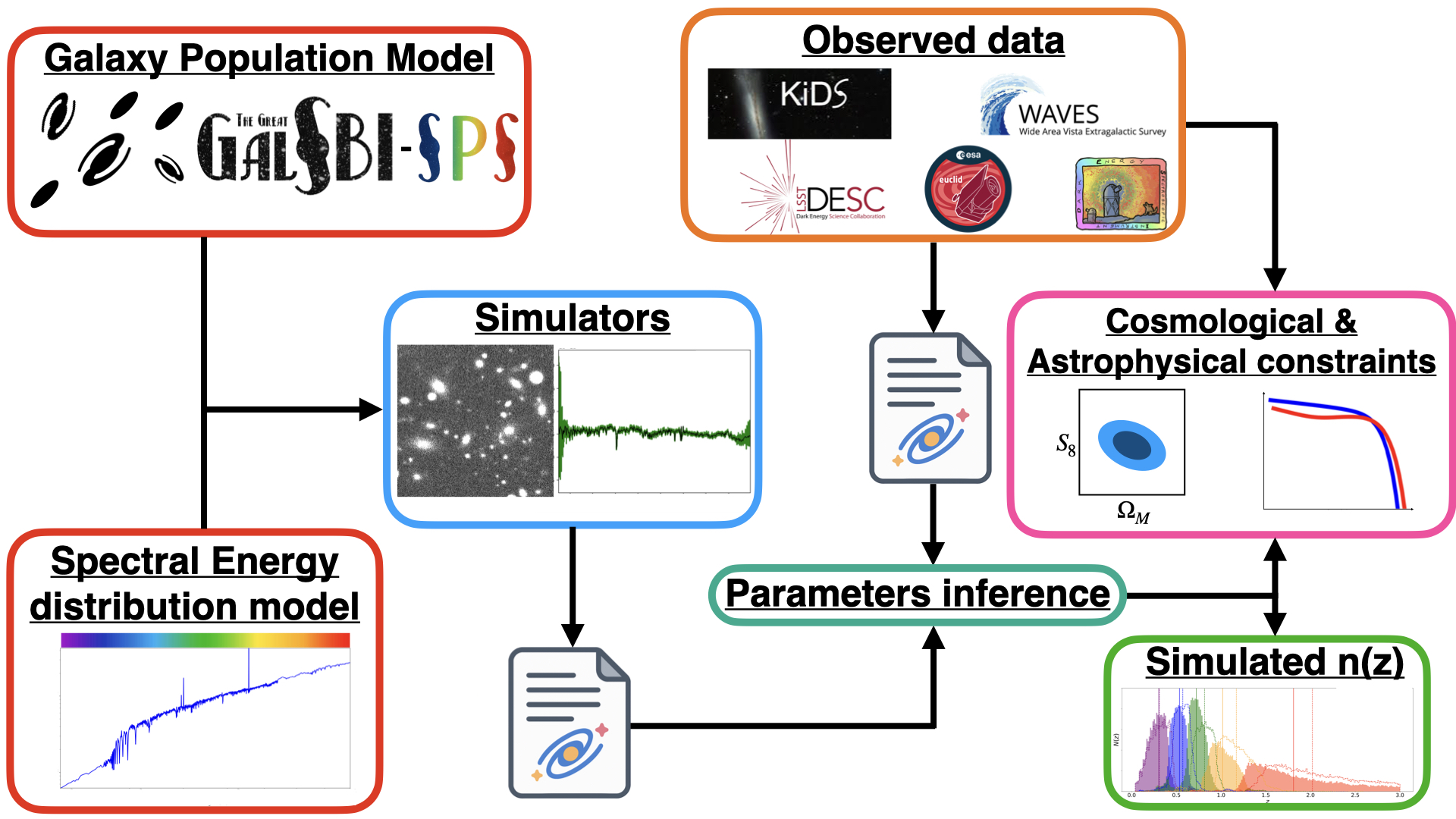 Forward-modelled galaxy population
